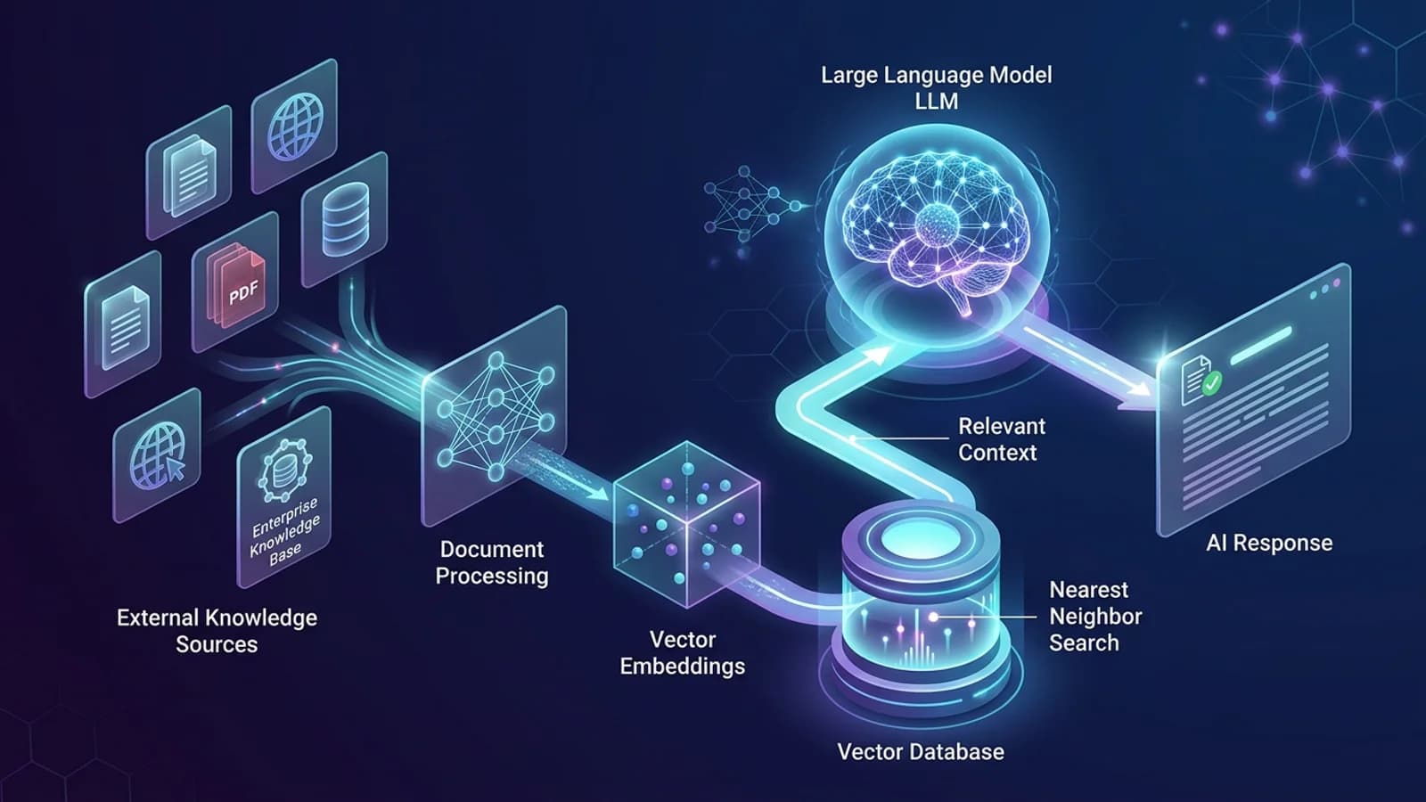 Retrieval-Augmented Generation (RAG): How AI Systems Use External Knowledge