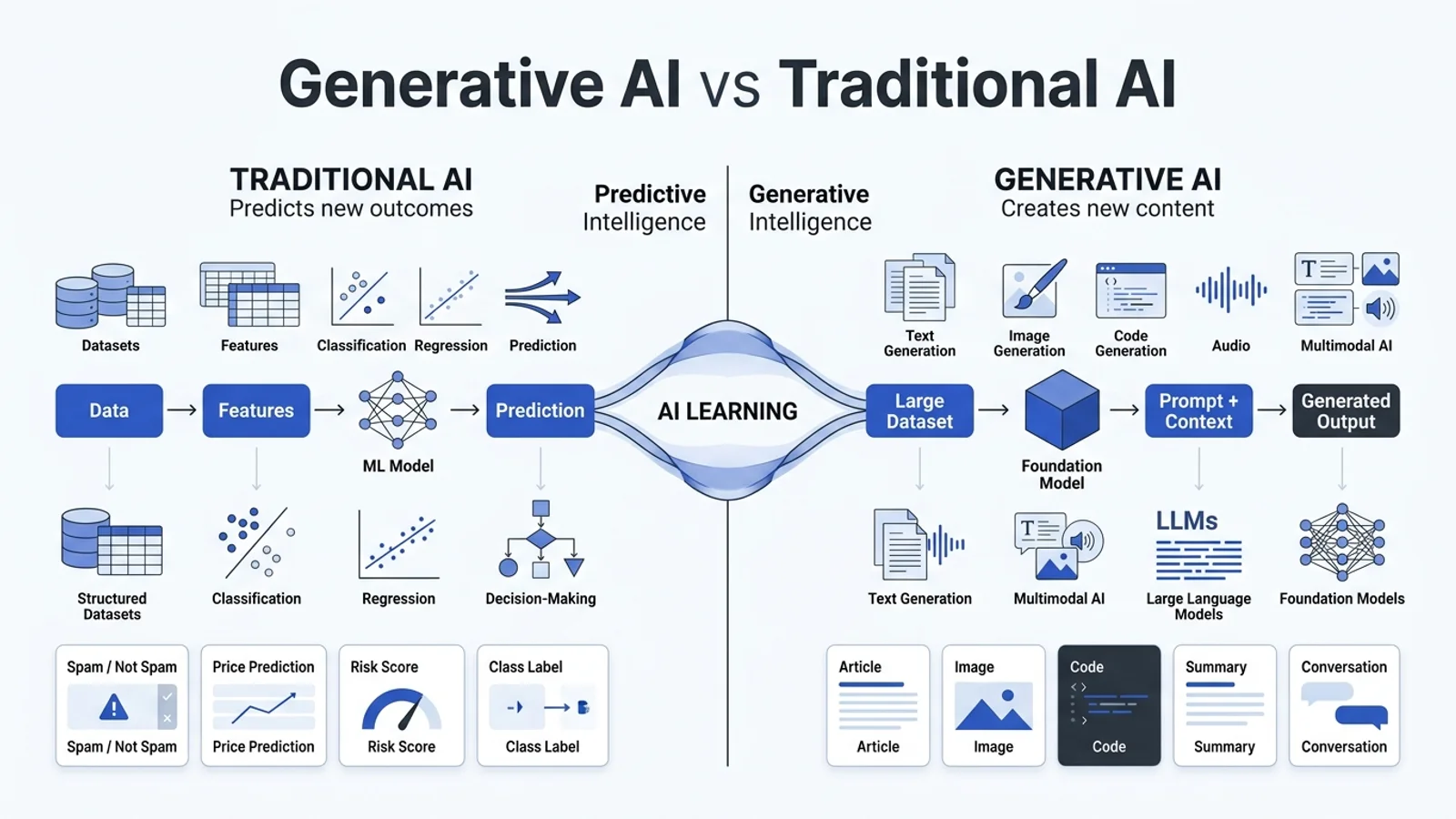 Generative AI vs Traditional AI: Key Differences, Use Cases, and Examples